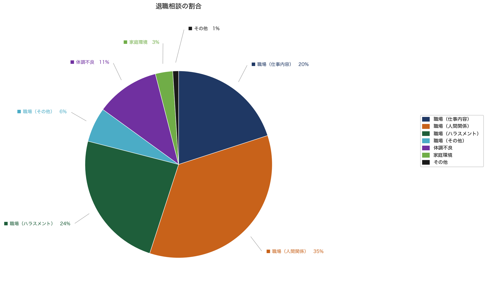 2026年4月 退職相談の割合