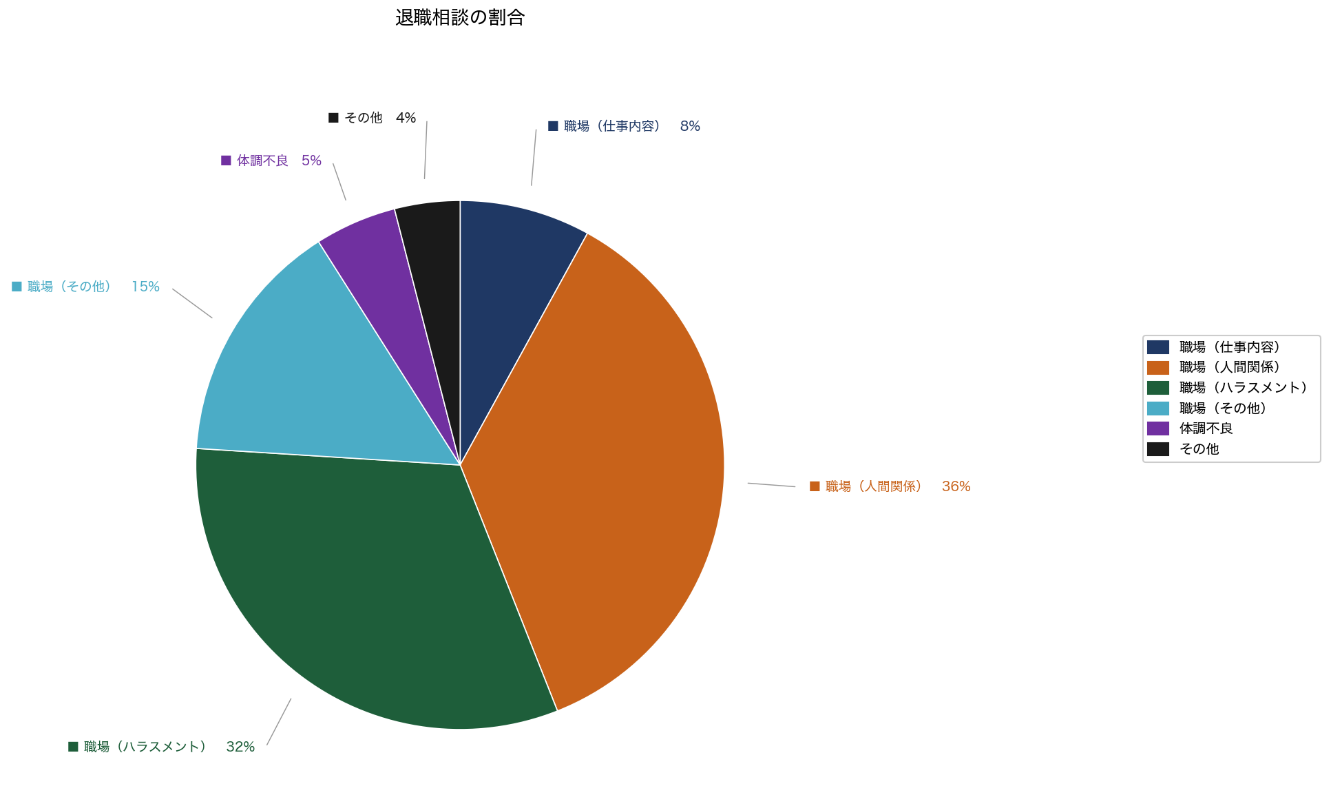 2026年5月 退職相談の割合