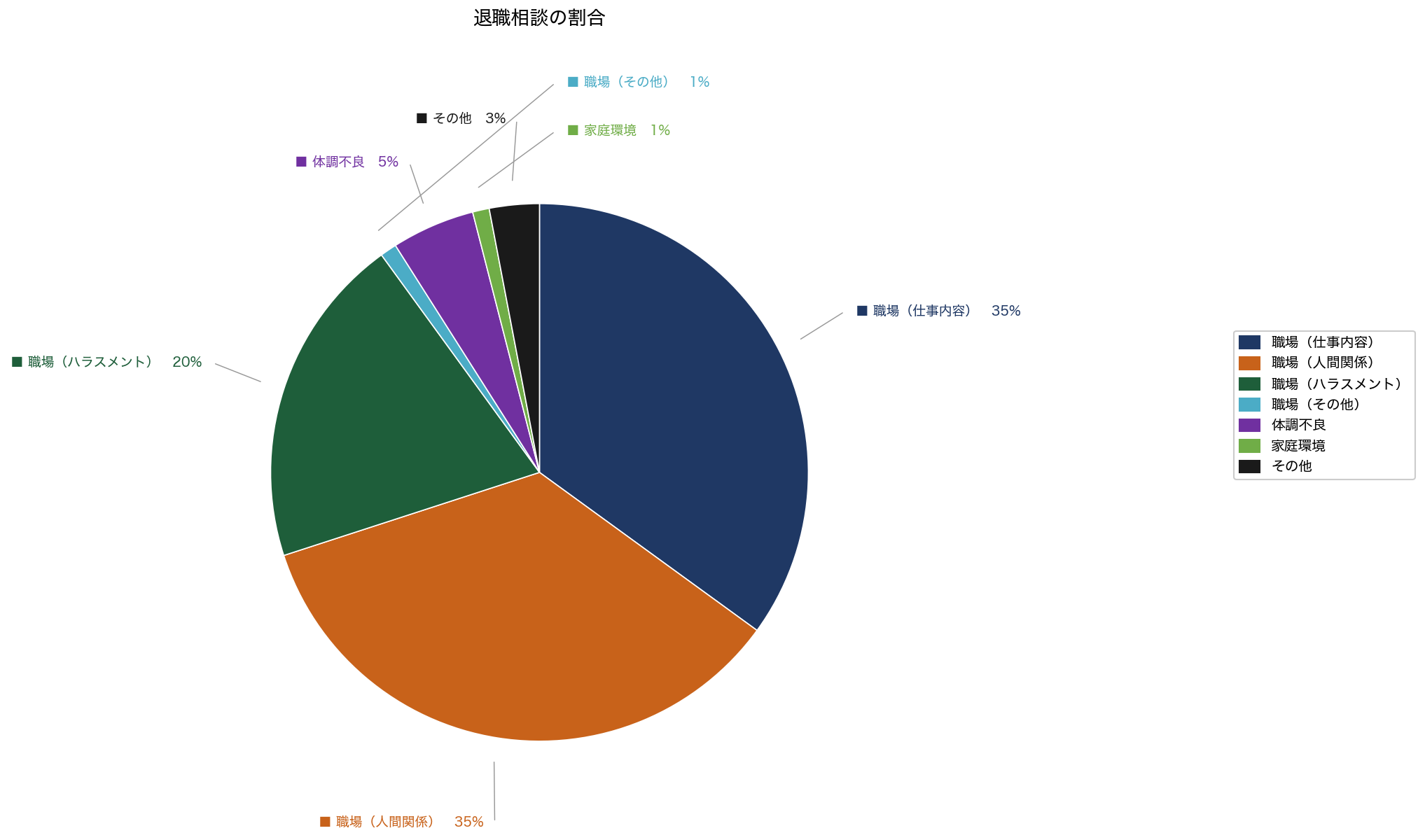 2026年7月 退職相談の割合
